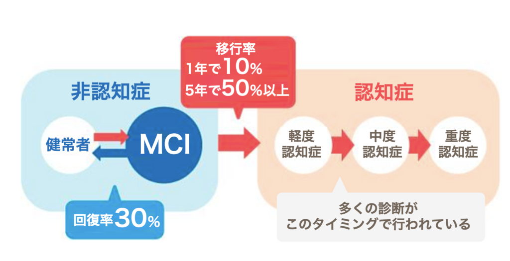 MCIスクリーニング検査